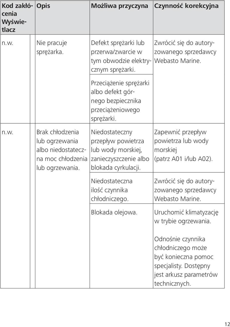 Brak chłodzenia Niedostateczny lub ogrzewania albo niedostateczna moc chłodzenia lub ogrzewania. przepływ powietrza lub wody morskiej, zanieczyszczenie albo blokada cyrkulacji.