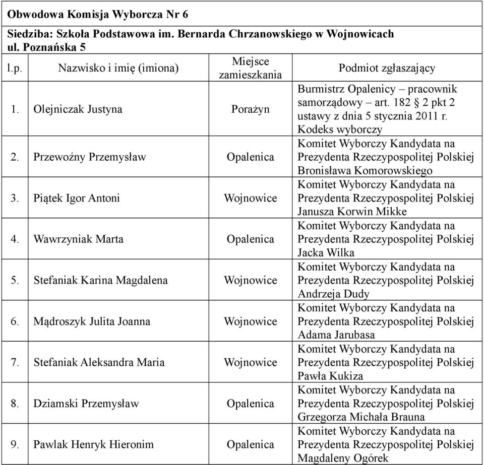 Przewoźny Przemysław 3. Piątek Igor Antoni Wojnowice 4. Wawrzyniak Marta Jacka Wilka 5. Stefaniak Karina Magdalena Wojnowice 6.