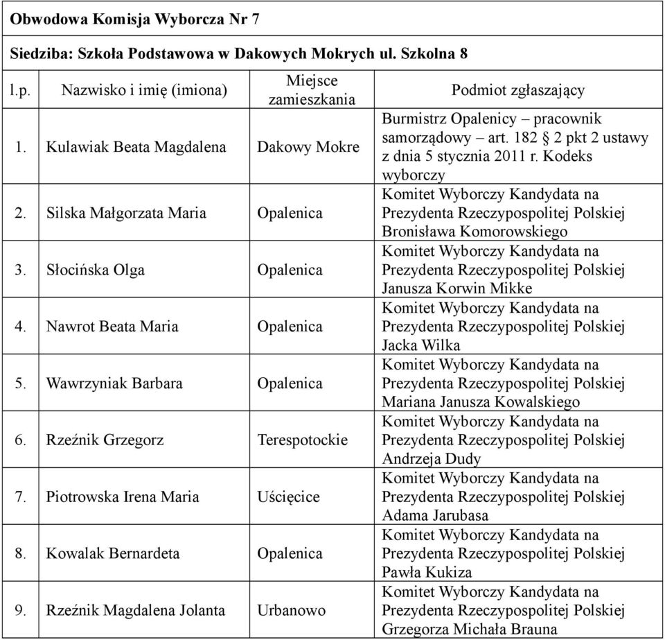 Słocińska Olga 4. Nawrot Beata Maria 5. Wawrzyniak Barbara 6. Rzeźnik Grzegorz Terespotockie 7. Piotrowska Irena Maria Uścięcice 8.