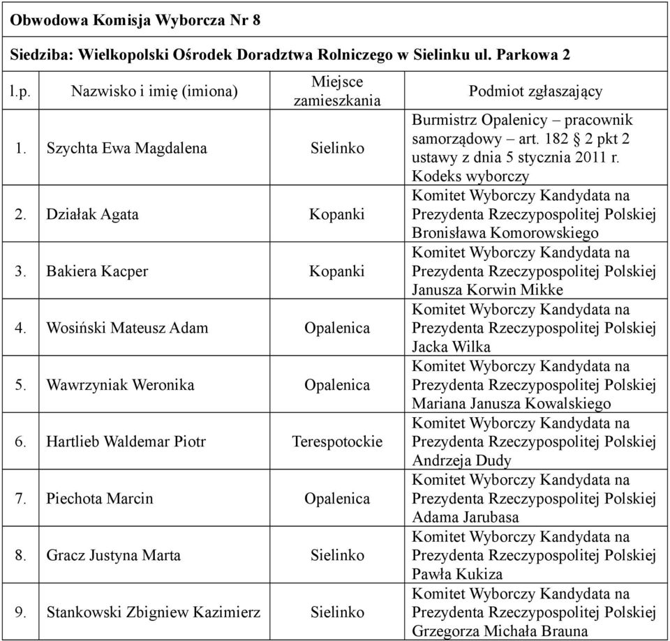 Bakiera Kacper Kopanki 4. Wosiński Mateusz Adam 5. Wawrzyniak Weronika 6. Hartlieb Waldemar Piotr Terespotockie 7.