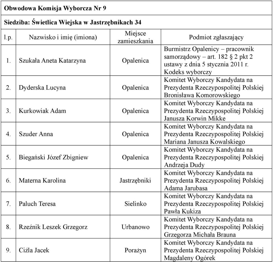 Biegański Józef Zbigniew 6. Materna Karolina Jastrzębniki 7. Paluch Teresa Sielinko 8.