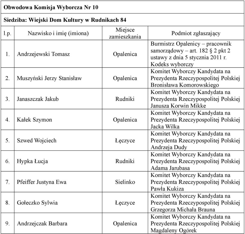 Kałek Szymon 5. Szwed Wojciech Łęczyce 6. Hypka Łucja Rudniki 7. Pfeiffer Justyna Ewa Sielinko 8.