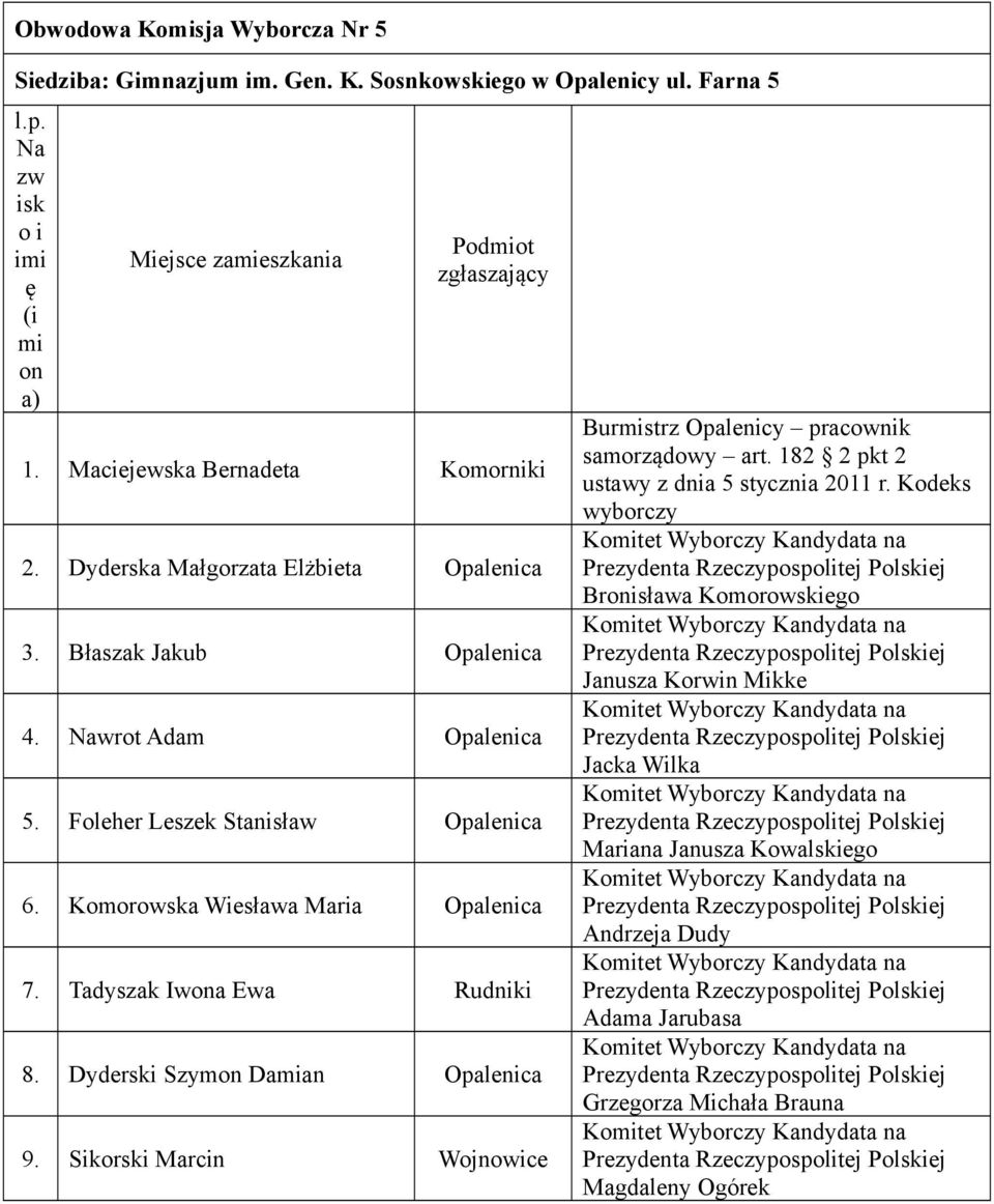 Dyderska Małgorzata Elżbieta 3. Błaszak Jakub 4. Nawrot Adam 5. Foleher Leszek Stanisław 6. Komorowska Wiesława Maria 7.