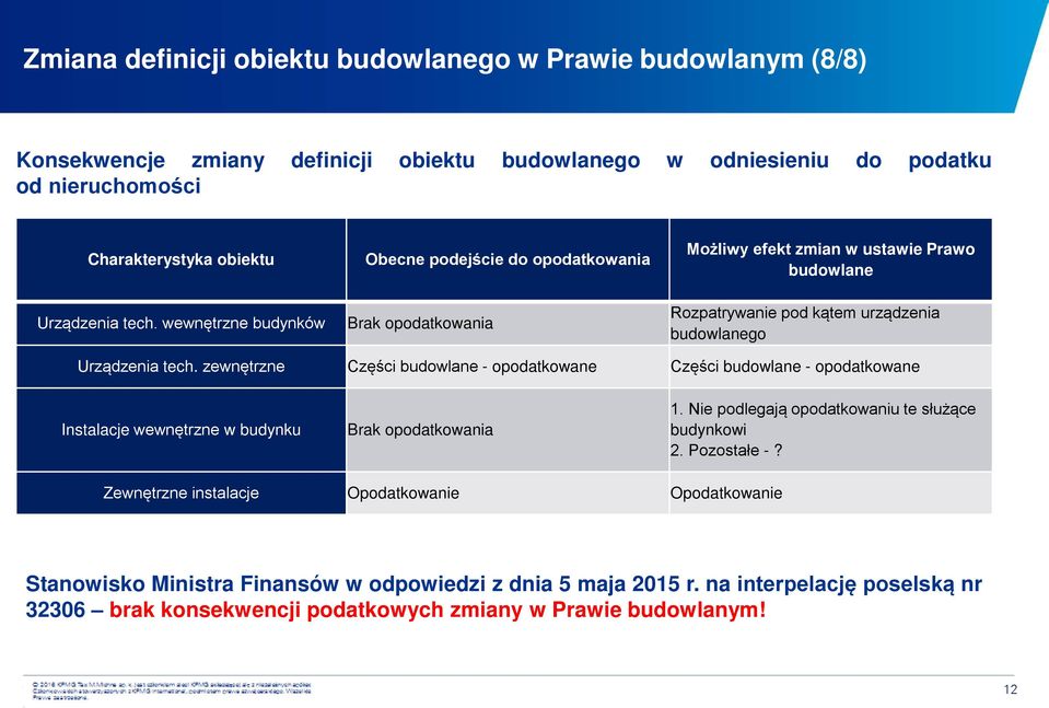 zewnętrzne Części budowlane - opodatkowane Części budowlane - opodatkowane Instalacje wewnętrzne w budynku Brak opodatkowania 1. Nie podlegają opodatkowaniu te służące budynkowi 2. Pozostałe -?