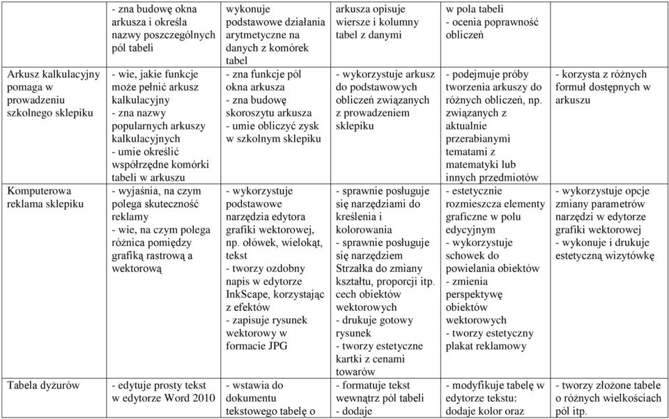 różnica pomiędzy grafiką rastrową a wektorową - edytuje prosty tekst w edytorze Word 2010 wykonuje podstawowe działania arytmetyczne na danych z komórek tabel - zna funkcje pól okna arkusza - zna