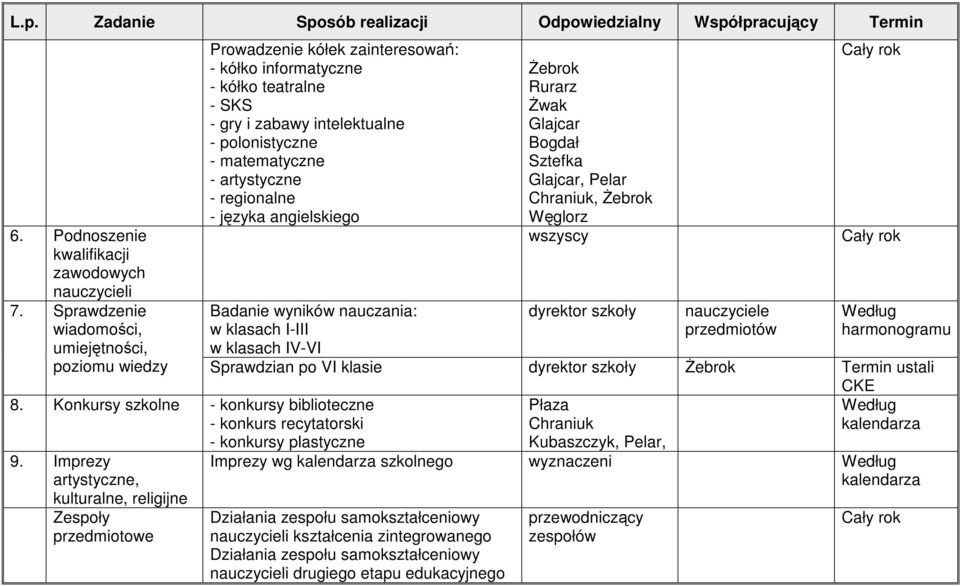 artystyczne - regionalne - języka angielskiego Badanie wyników nauczania: w klasach I-III w klasach IV-VI 8. Konkursy szkolne - konkursy biblioteczne - konkurs recytatorski - konkursy plastyczne 9.