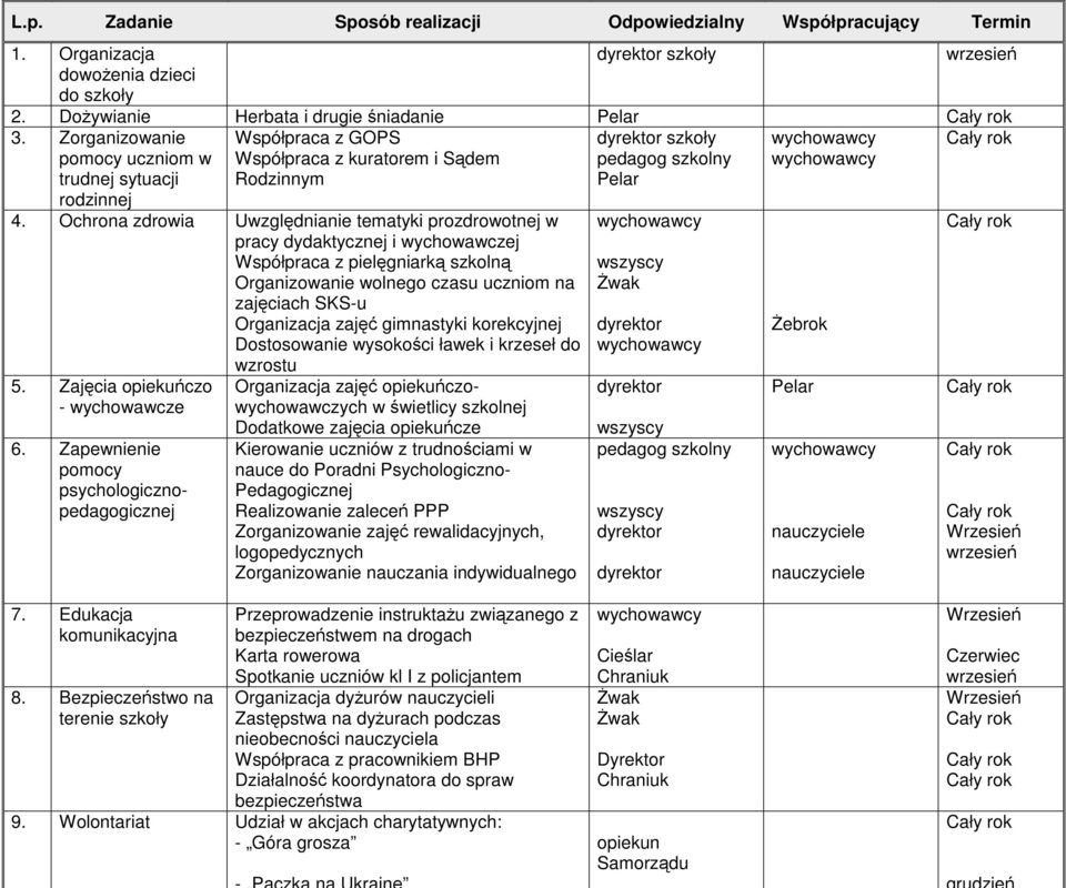 Ochrona zdrowia Uwzględnianie tematyki prozdrowotnej w pracy dydaktycznej i wychowawczej Współpraca z pielęgniarką szkolną Organizowanie wolnego czasu uczniom na zajęciach SKS-u Organizacja zajęć