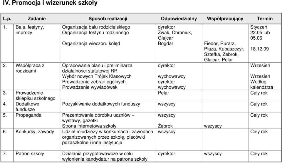 Klasowych Prowadzenie zebrań ogólnych Prowadzenie wywiadówek 3. Prowadzenie sklepiku szkolnego 4. Dodatkowe fundusze 5.