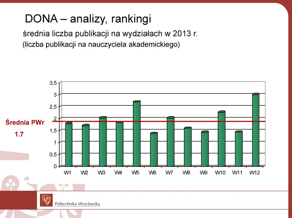 (liczba publikacji na nauczyciela akademickiego)