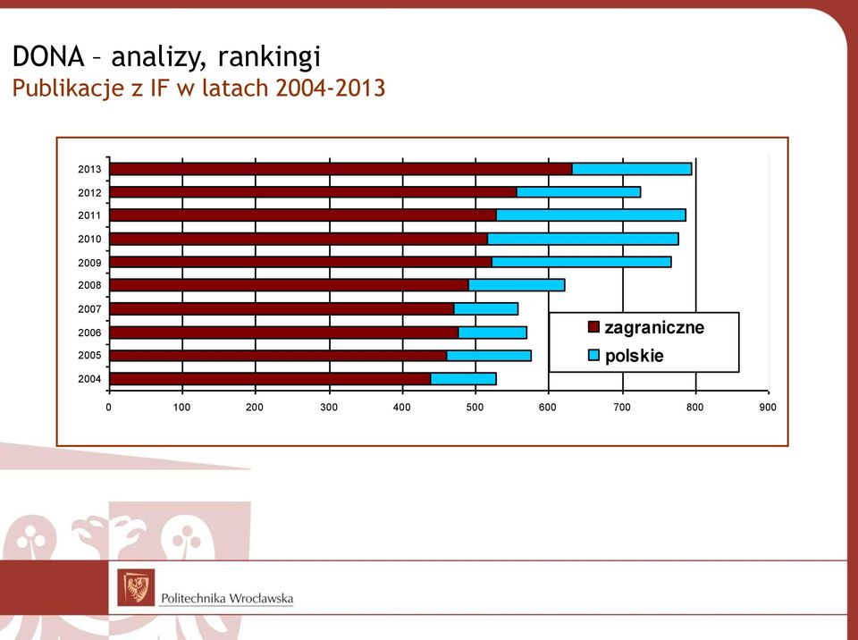 2008 2007 2006 2005 2004 zagraniczne