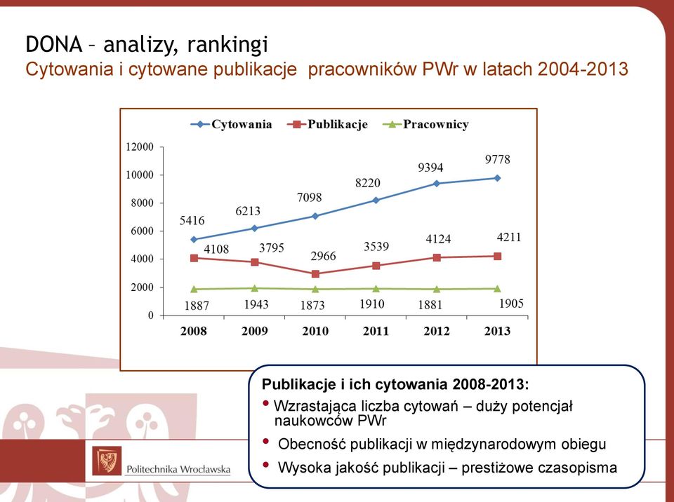 Wzrastająca liczba cytowań duży potencjał naukowców PWr Obecność