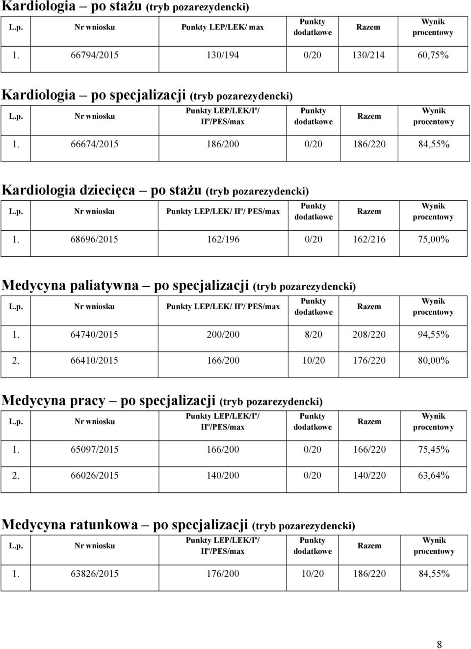 68696/2015 162/196 0/20 162/216 75,00% Medycyna paliatywna po specjalizacji (tryb pozarezydencki) LEP/LEK/ IIº/ PES/max 1. 64740/2015 200/200 8/20 208/220 94,55% 2.