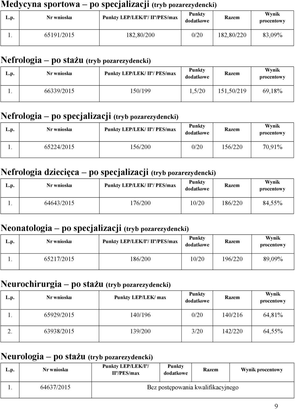 65224/2015 156/200 0/20 156/220 70,91% Nefrologia dziecięca po specjalizacji (tryb pozarezydencki) LEP/LEK/ IIº/ PES/max 1.