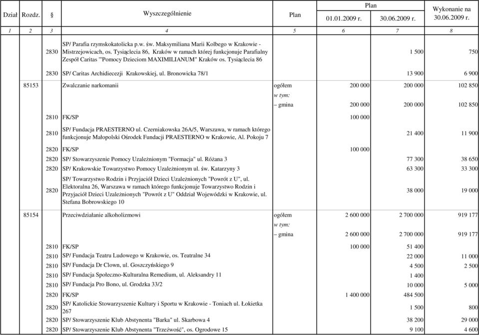 Bronowicka 78/1 13 900 6 900 85153 Zwalczanie narkomanii ogółem 200 000 200 000 102 850 gmina 200 000 200 000 102 850 2810 FK/SP 100 000 2810 SP/ Fundacja PRAESTERNO ul.