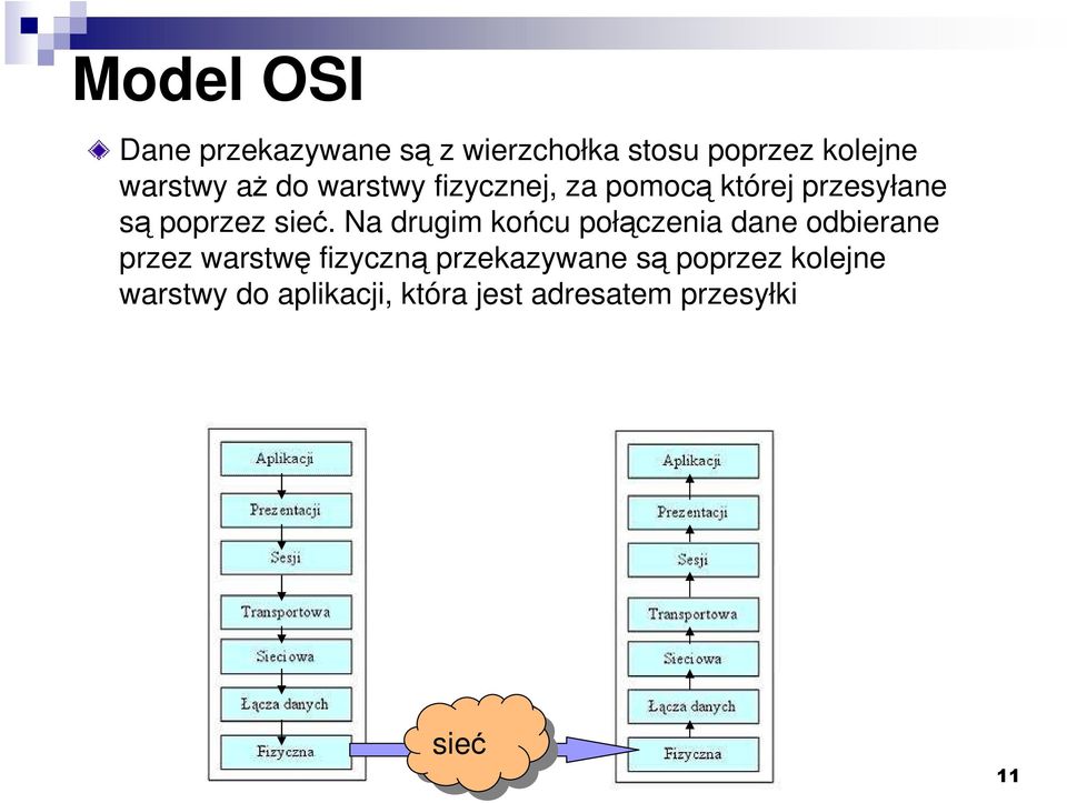 Na drugim końcu połączenia dane odbierane przez warstwę fizyczną