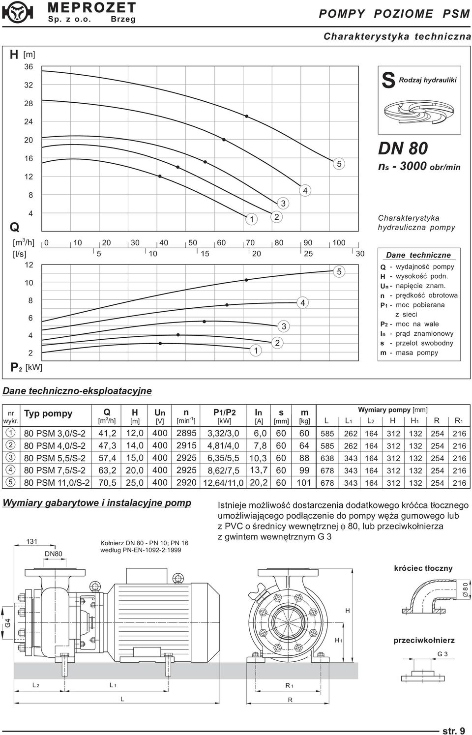 n - prędkość obrotowa P - moc pobierana z sieci P - moc na wale In - prąd znamionowy s - przelot swobodny m - masa pompy Dane techniczno-eksploatacyjne nr wykr.