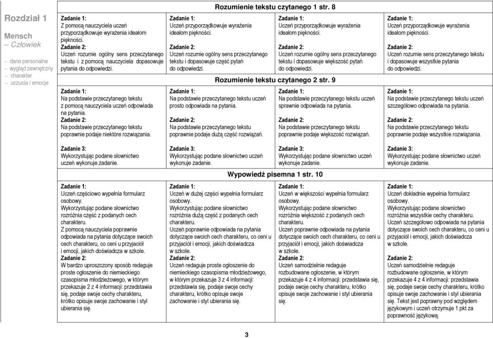 Uczeń przyporządkowuje wyrażenia ideałom piękności. Rozumienie tekstu czytanego 1 str. 8 Uczeń rozumie ogólny sens przeczytanego tekstu i dopasowuje część pytań do odpowiedzi.
