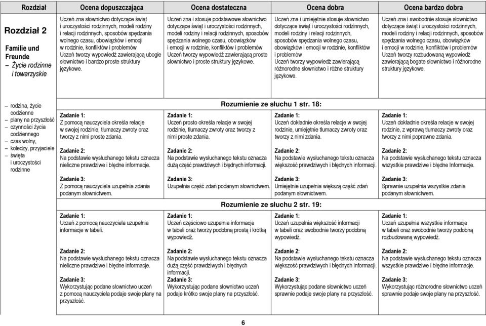stosuje podstawowe słownictwo dotyczące świąt i uroczystości rodzinnych, modeli rodziny i relacji rodzinnych, sposobów spędzania wolnego czasu, obowiązków i emocji w rodzinie, konfliktów i problemów