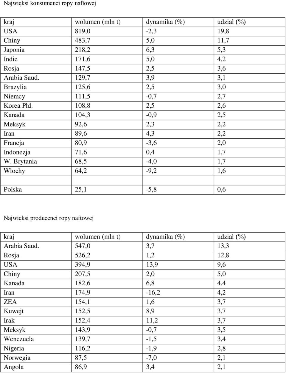 108,8 2,5 2,6 Kanada 104,3-0,9 2,5 Meksyk 92,6 2,3 2,2 Iran 89,6 4,3 2,2 Francja 80,9-3,6 2,0 Indonezja 71,6 0,4 1,7 W.