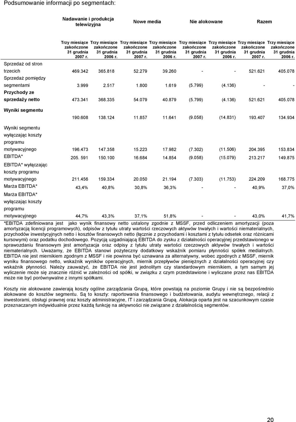 342 365.818 52.279 39.260 - - 521.621 405.078 Sprzedaż pomiędzy segmentami 3.999 2.517 1.800 1.619 (5.799) (4.136) - - Przychody ze sprzedaży netto 473.341 368.335 54.079 40.879 (5.799) (4.136) 521.