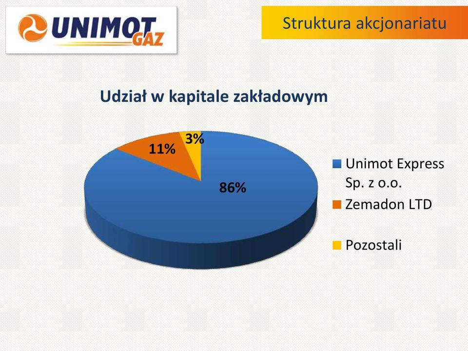 zakładowym 11% 3% 86%