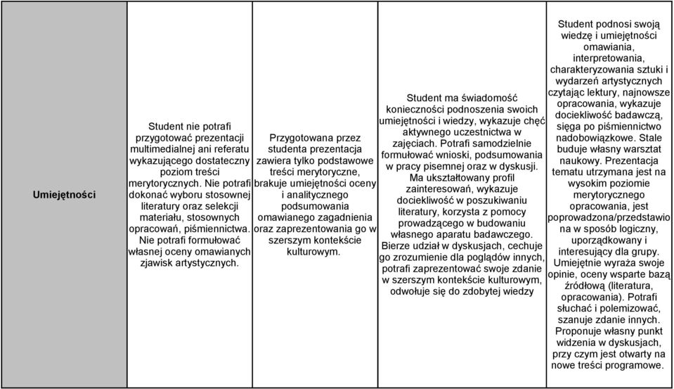 Przygotowana przez studenta prezentacja zawiera tylko podstawowe treści merytoryczne, brakuje umiejętności oceny i analitycznego podsumowania omawianego zagadnienia oraz zaprezentowania go w szerszym