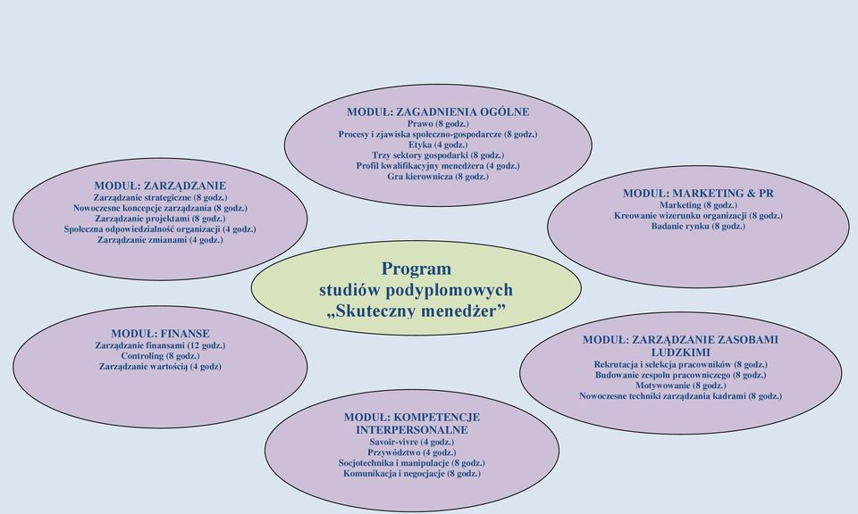 ) Procesy i zjawiska społeczno-gospodarcze (8 godz.) Etyka (4 godz.) Trzy sektory gospodarki (8 godz.) Profil kwalifikacyjny menedżera (4 godz.) Gra kierownicza (8 godz.