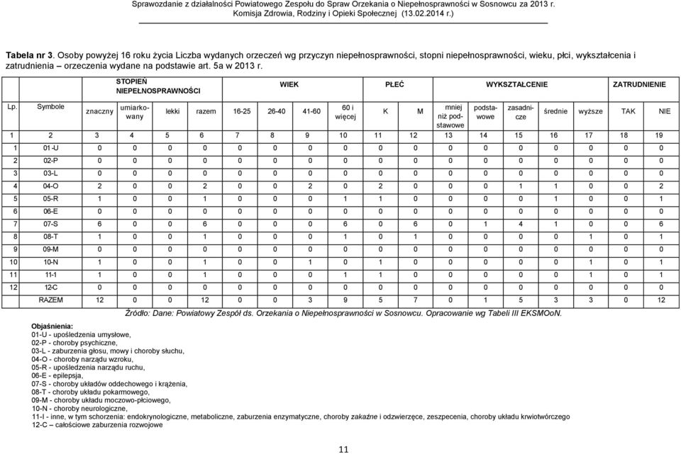 5a w 2013 r. STOPIEŃ NIEPEŁNOSPRAWNOŚCI WIEK PŁEĆ WYKSZTAŁCENIE ZATRUDNIENIE Lp.