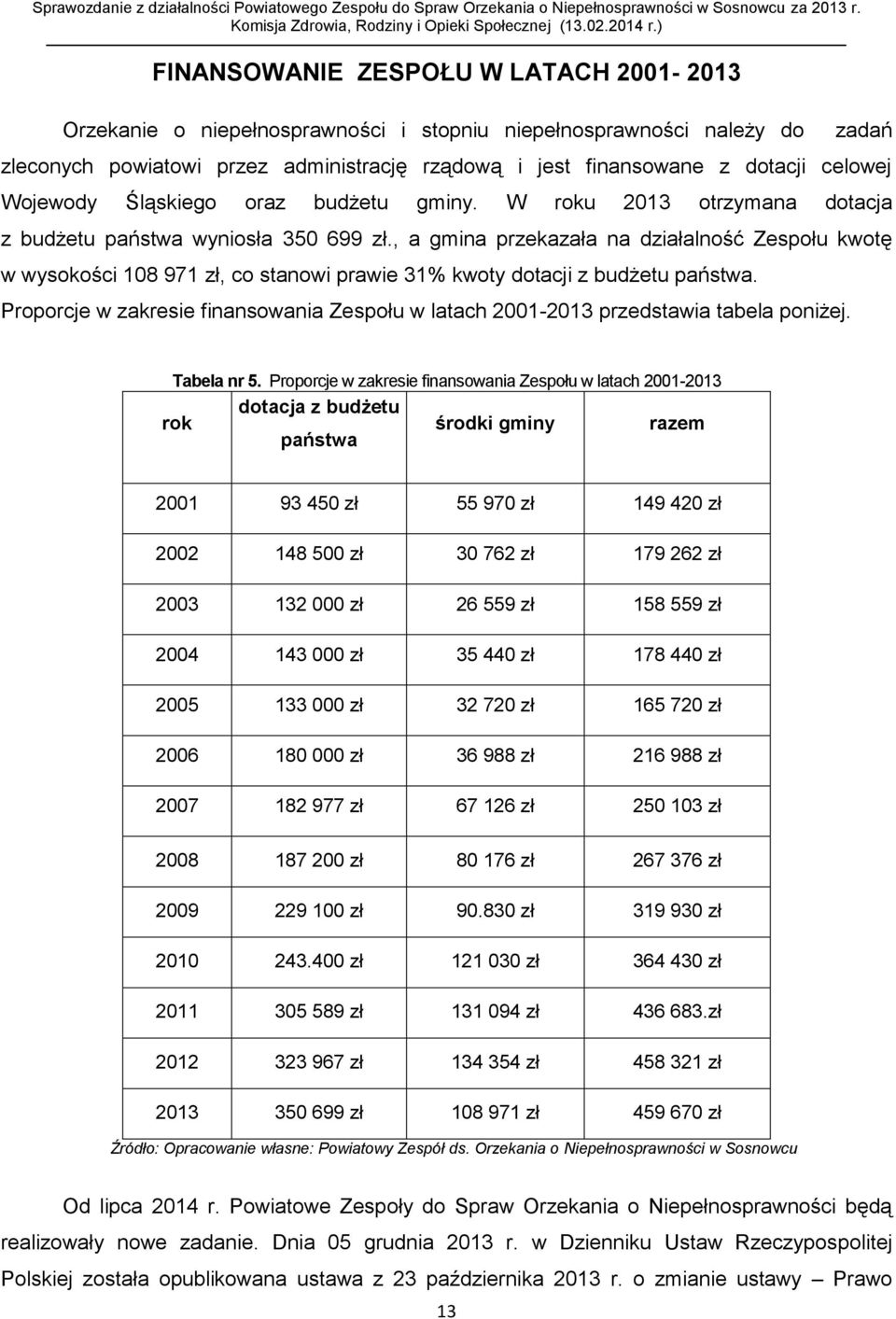 , a gmina przekazała na działalność Zespołu kwotę w wysokości 108 971 zł, co stanowi prawie 31% kwoty dotacji z budżetu państwa.