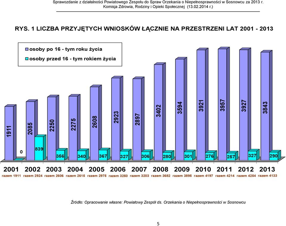 1 LICZBA PRZYJĘTYCH WNIOSKÓW ŁĄCZNIE NA PRZESTRZENI LAT 2001-2013 osoby po 16 - tym roku życia osoby przed 16 - tym rokiem życia 0 839 356 340