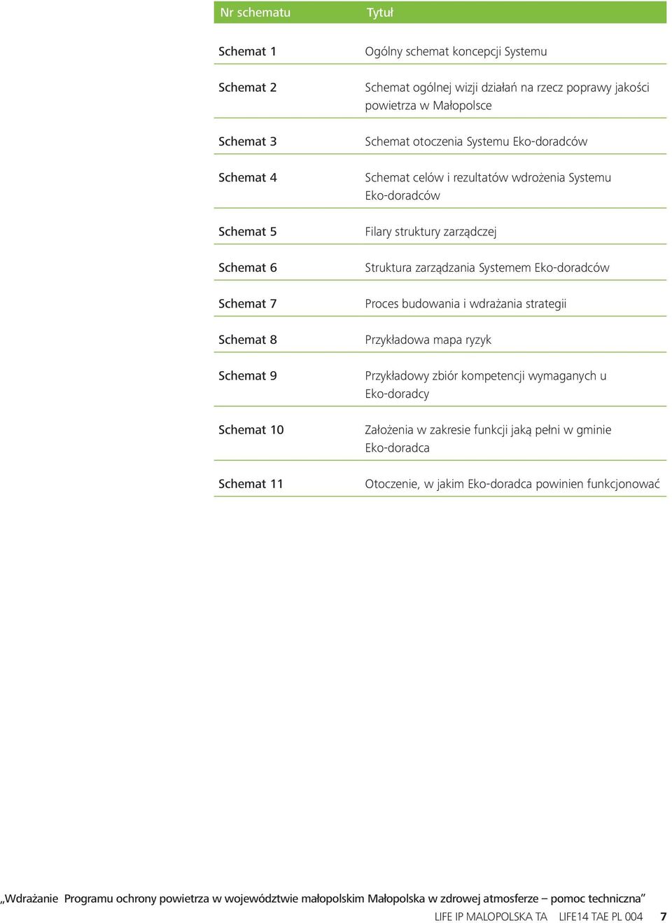 Systemem Eko-doradców Schemat 7 Proces budowania i wdrażania strategii Schemat 8 Przykładowa mapa ryzyk Schemat 9 Przykładowy zbiór kompetencji wymaganych u Eko-doradcy