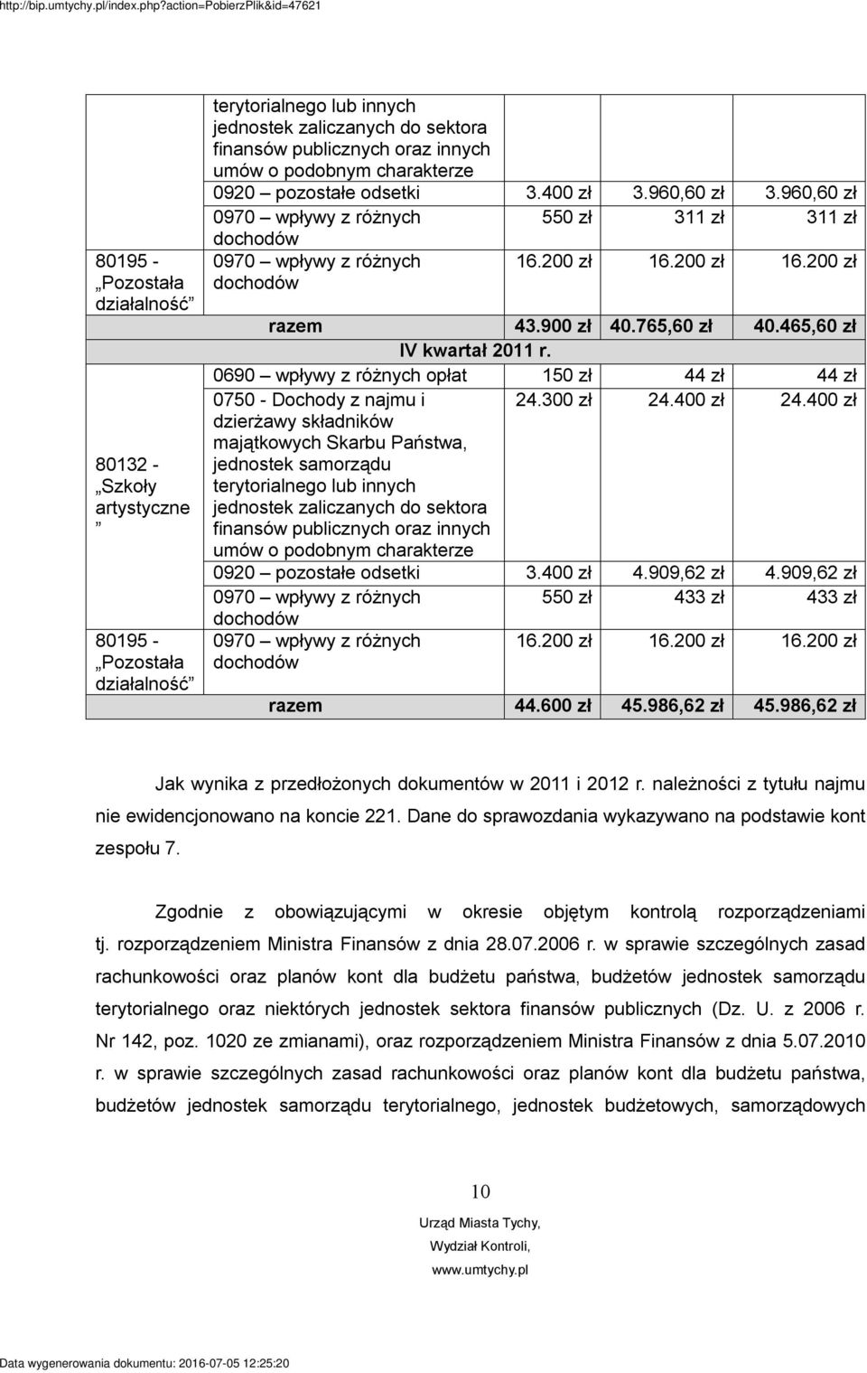 465,60 zł IV kwartał 2011 r. 0690 wpływy z różnych opłat 150 zł 44 zł 44 zł 0750 - Dochody z najmu i 24.300 zł 24.400 zł 24.