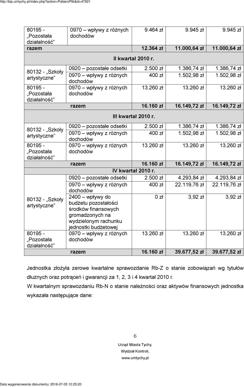 260 zł 13.260 zł 13.260 zł razem 16.160 zł 16.149,72 zł 16.149,72 zł III kwartał 2010 r. 80132 - Szkoły artystyczne 80195 - Pozostała działalność 260 zł 13.260 zł 13.260 zł razem 16.160 zł 16.149,72 zł 16.149,72 zł IV kwartał 2010 r.