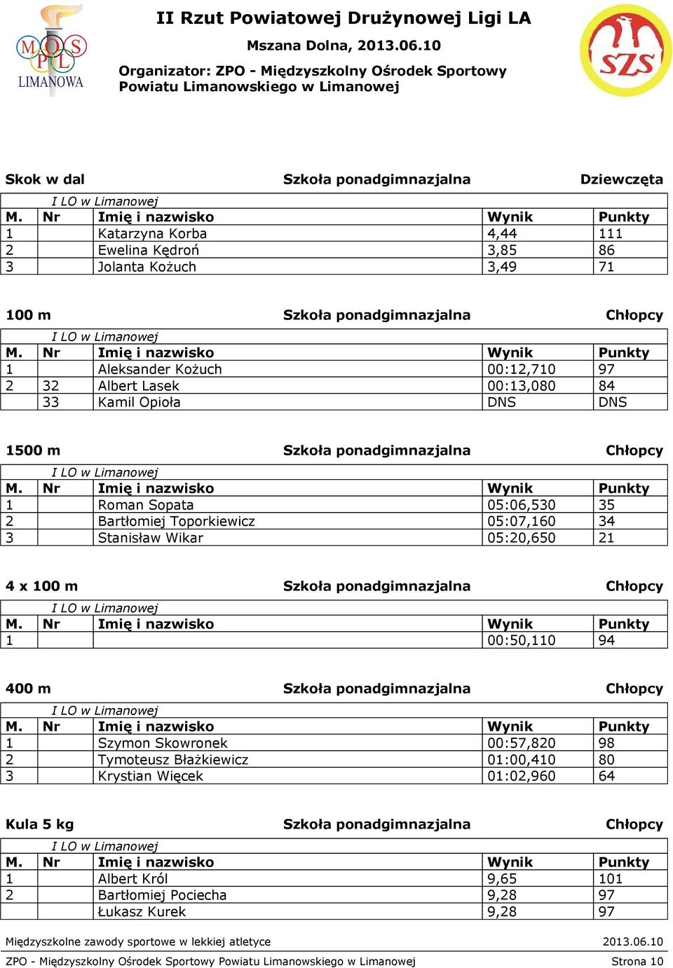 Wikar 05:20,650 21 4 x 100 m Szkoła ponadgimnazjalna Chłopcy 1 00:50,110 94 400 m Szkoła ponadgimnazjalna Chłopcy 1 Szymon Skowronek 00:57,820 98 2 Tymoteusz Błażkiewicz 01:00,410 80 3