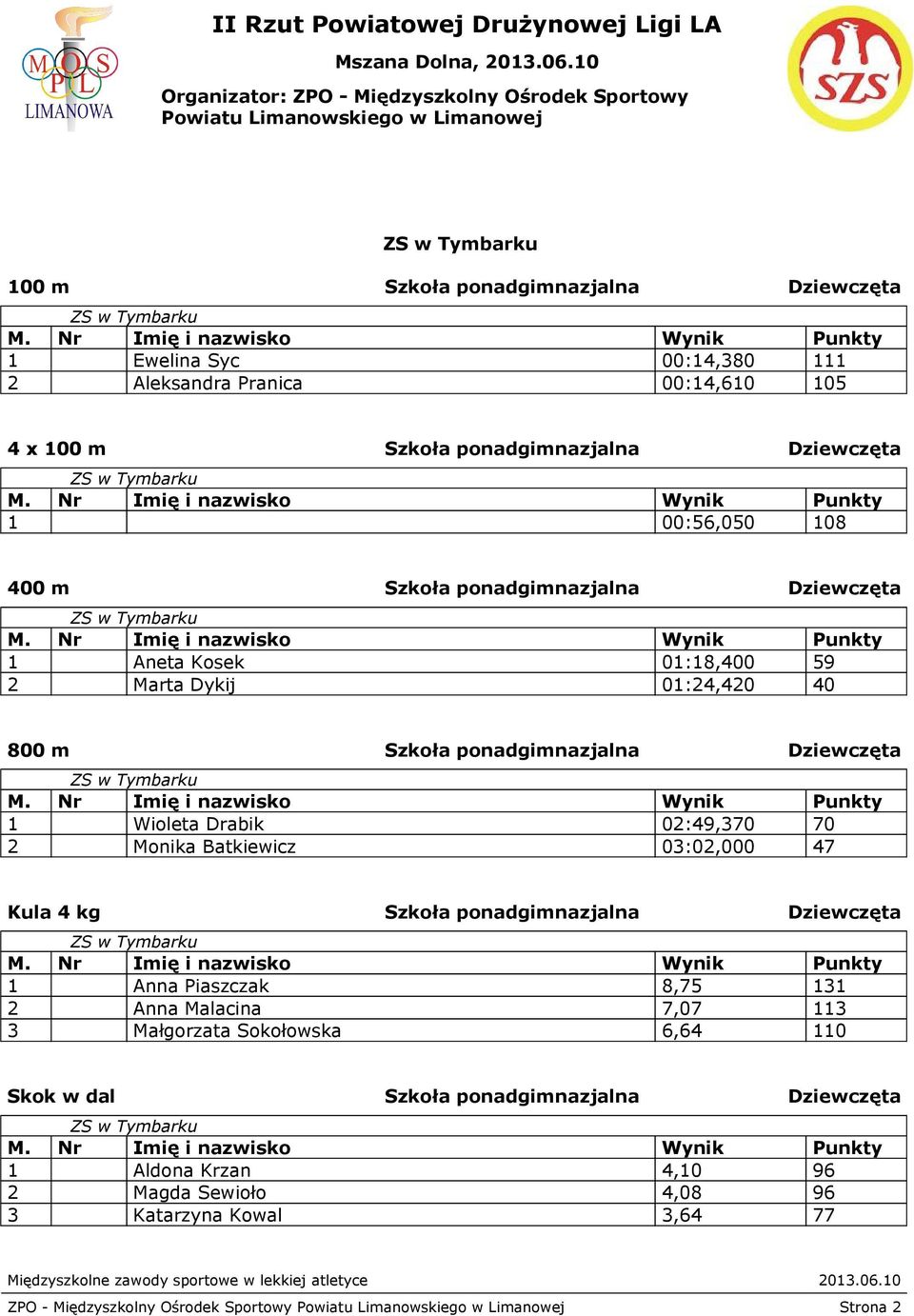70 2 Monika Batkiewicz 03:02,000 47 Kula 4 kg Szkoła ponadgimnazjalna Dziewczęta 1 Anna Piaszczak 8,75 131 2 Anna Malacina 7,07 113 3 Małgorzata Sokołowska 6,64 110