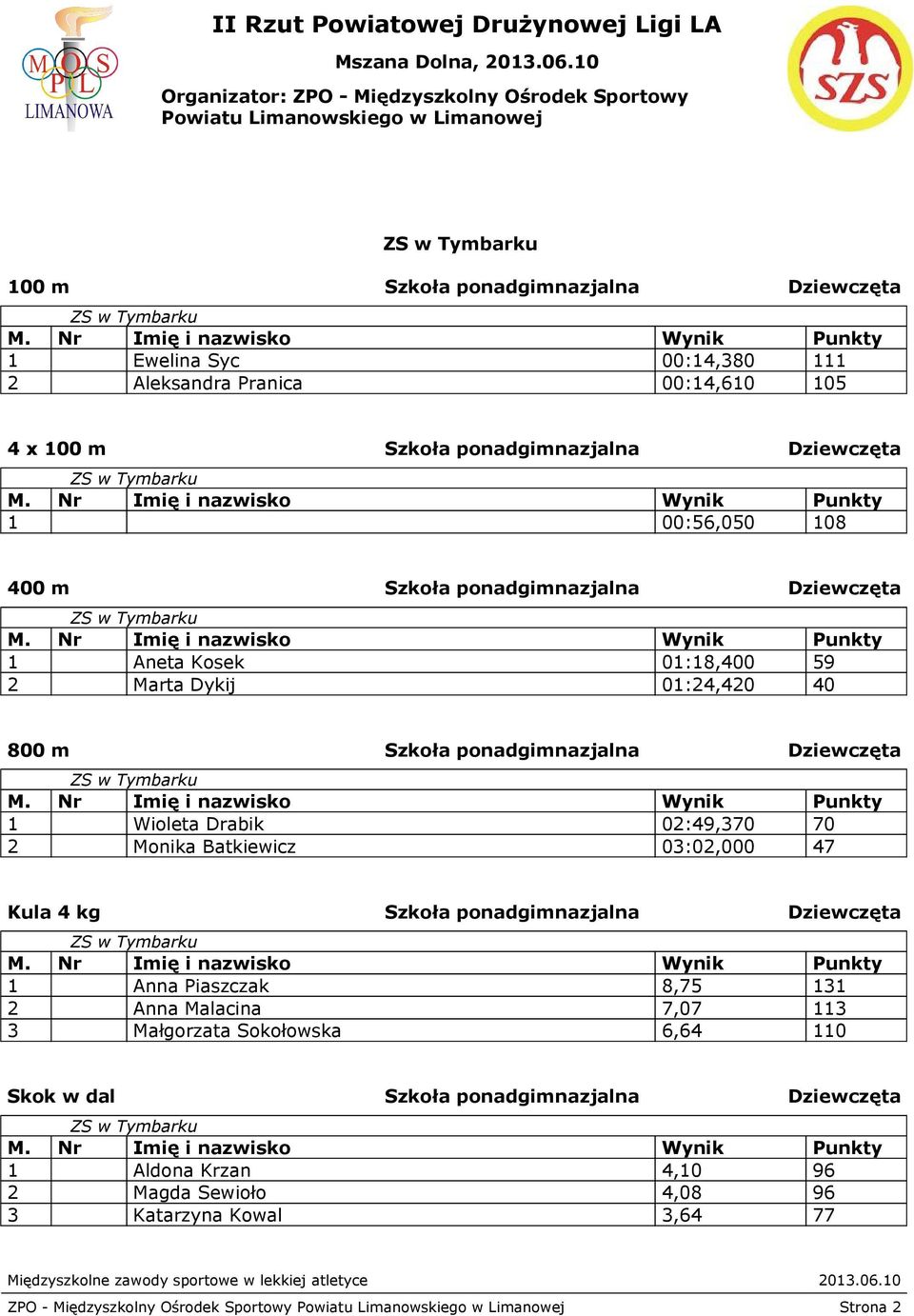 70 2 Monika Batkiewicz 03:02,000 47 Kula 4 kg Szkoła ponadgimnazjalna Dziewczęta 1 Anna Piaszczak 8,75 131 2 Anna Malacina 7,07 113 3 Małgorzata Sokołowska 6,64 110