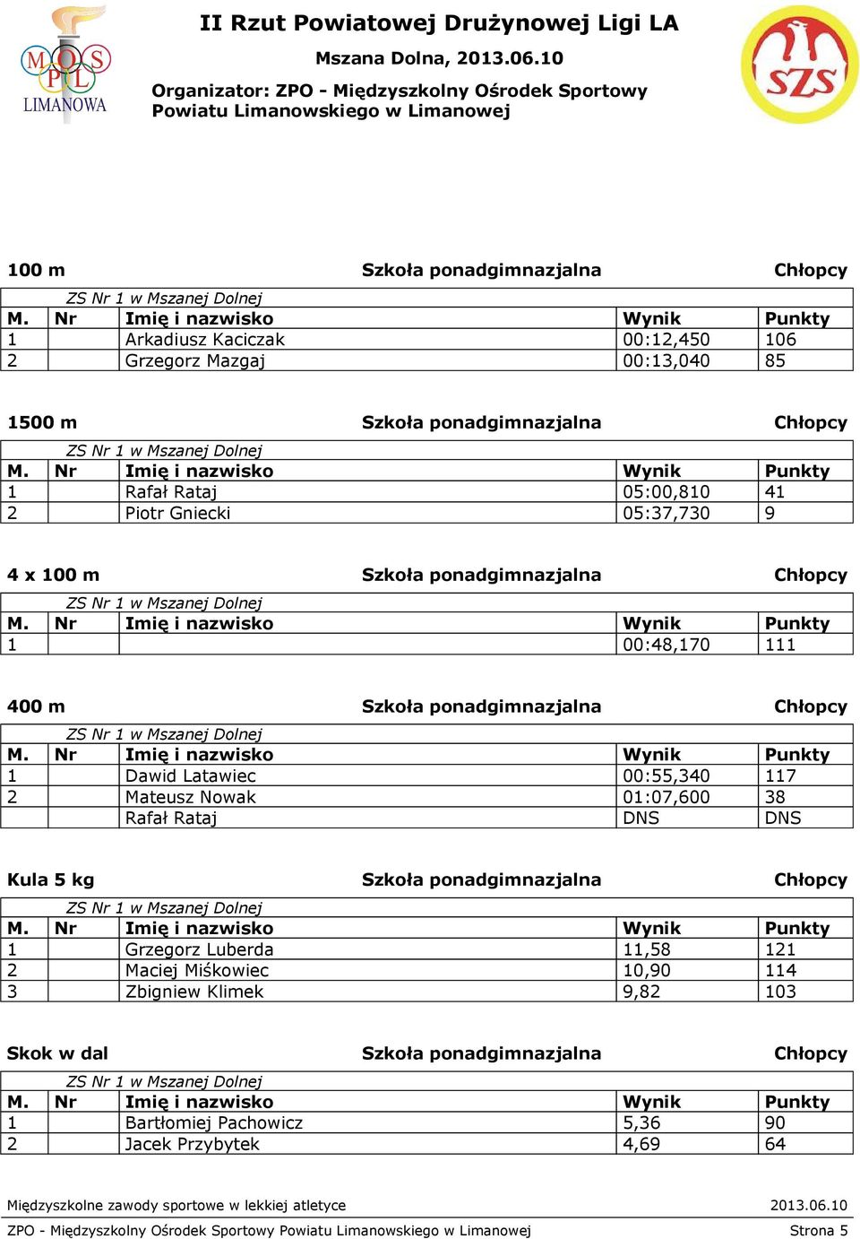 00:55,340 117 2 Mateusz Nowak 01:07,600 38 Rafał Rataj DNS DNS Kula 5 kg Szkoła ponadgimnazjalna Chłopcy 1 Grzegorz Luberda 11,58 121 2 Maciej Miśkowiec 10,90