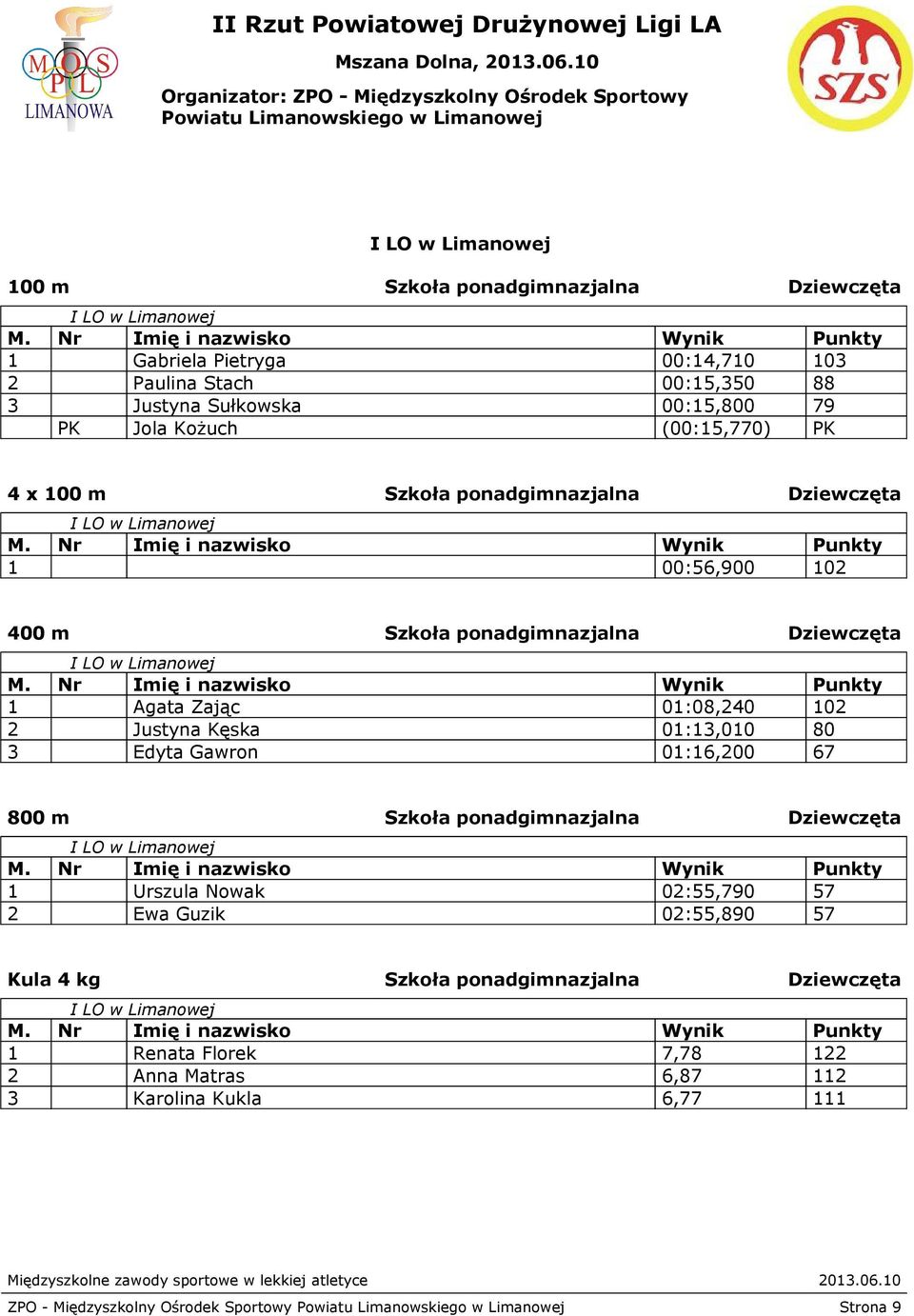 Justyna Kęska 01:13,010 80 3 Edyta Gawron 01:16,200 67 800 m Szkoła ponadgimnazjalna Dziewczęta 1 Urszula Nowak 02:55,790 57 2 Ewa Guzik 02:55,890 57