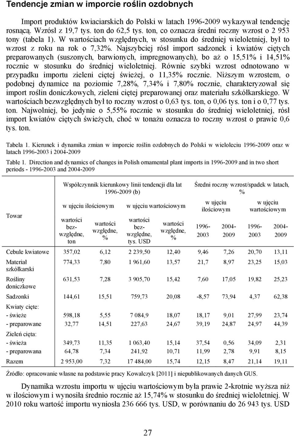 Najszybciej rósł import sadzonek i kwiatów ciętych preparowanych (suszonych, barwionych, impregnowanych), bo aż o 15,51% i 14,51% rocznie w stosunku do średniej wieloletniej.