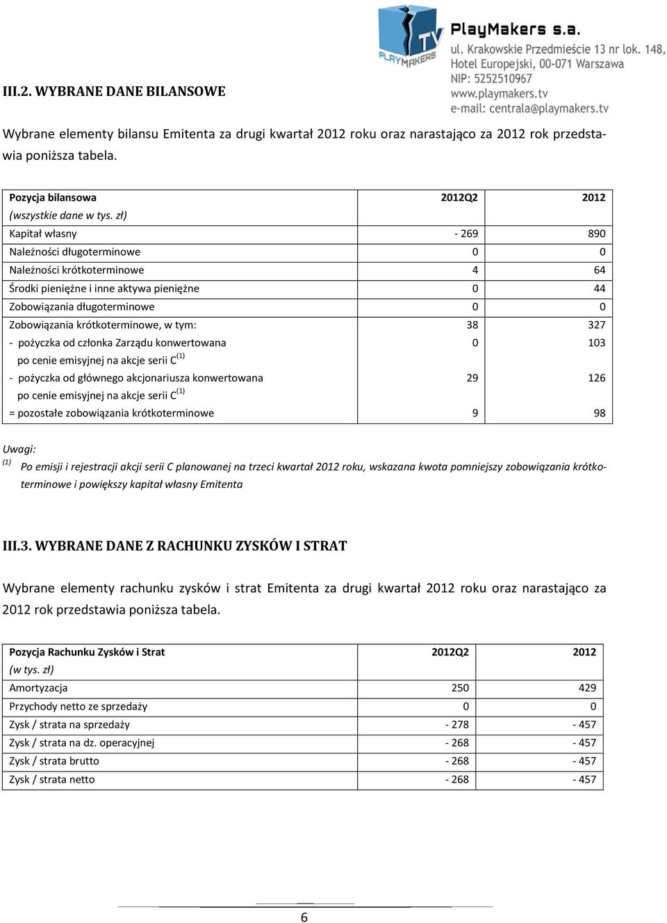 zł) Kapitał własny - 269 890 Należności długoterminowe 0 0 Należności krótkoterminowe 4 64 Środki pieniężne i inne aktywa pieniężne 0 44 Zobowiązania długoterminowe 0 0 Zobowiązania krótkoterminowe,