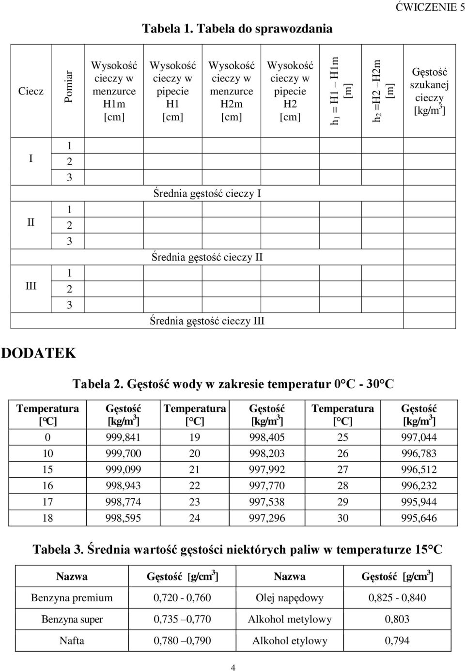 cieczy [kg/m ] I II III Średnia gęstość cieczy I Średnia gęstość cieczy II Średnia gęstość cieczy III DODATEK Tabela.