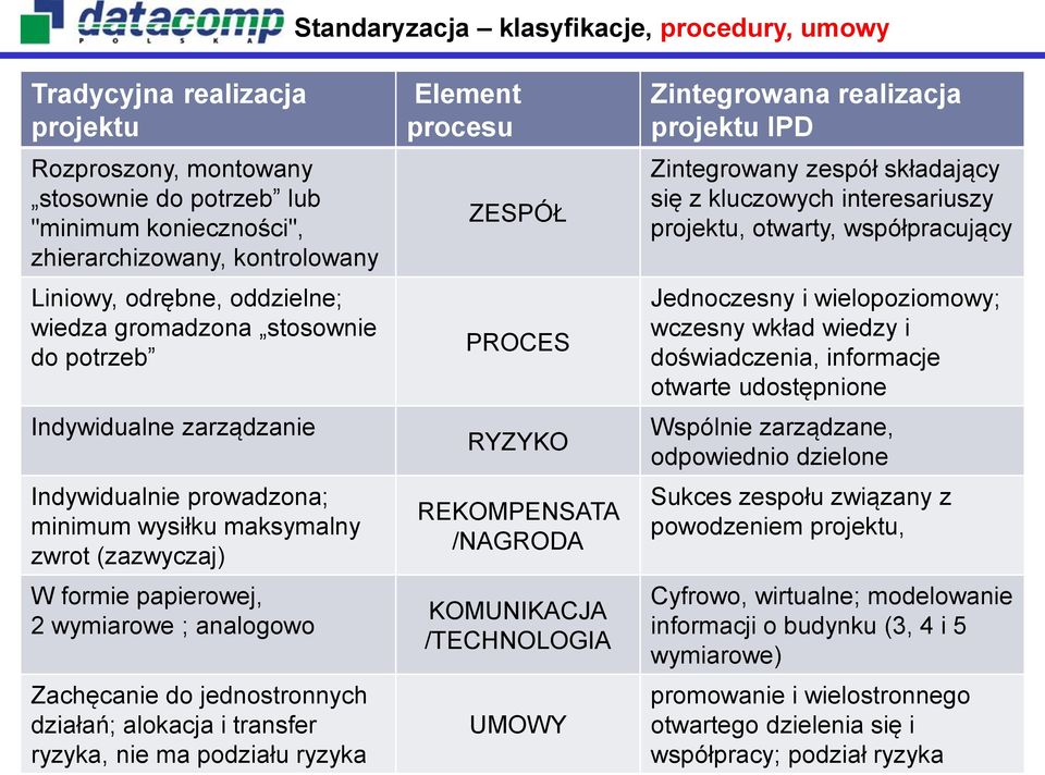 Zachęcanie do jednostronnych działań; alokacja i transfer ryzyka, nie ma podziału ryzyka Element procesu ZESPÓŁ PROCES RYZYKO REKOMPENSATA /NAGRODA KOMUNIKACJA /TECHNOLOGIA UMOWY Zintegrowana