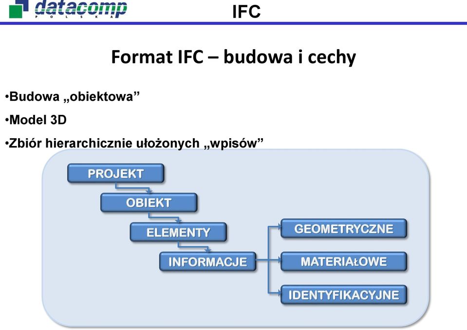 ułożonych wpisów PROJEKT OBIEKT ELEMENTY