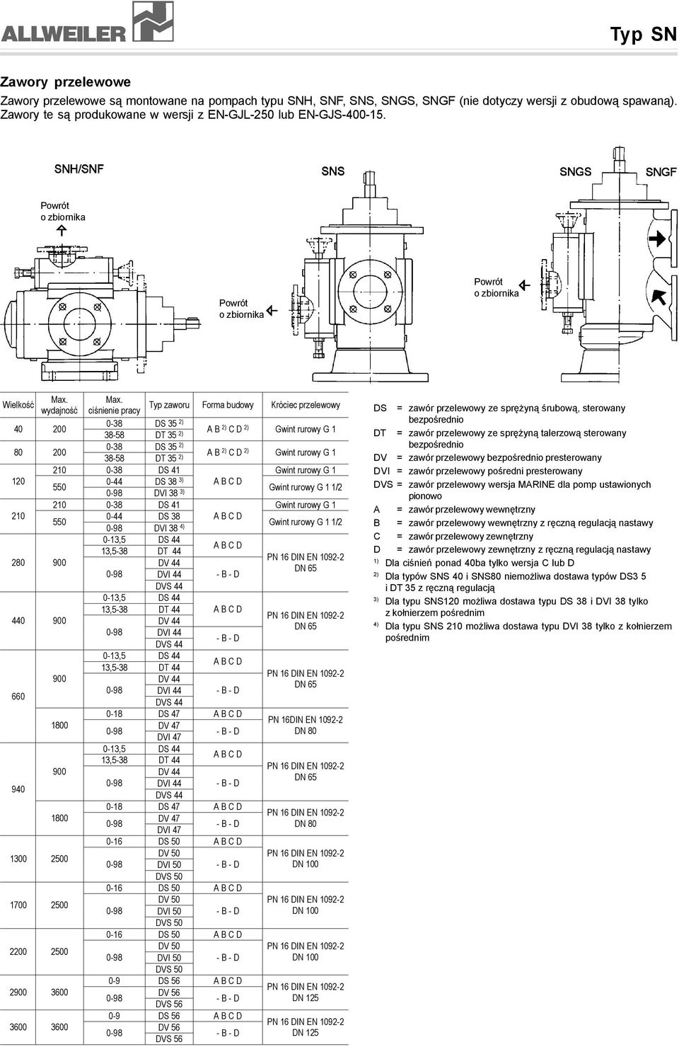 Max. Wielkość wydajność ciśnienie pracy Typ zaworu Forma budowy Króciec przelewowy 40 200 0-38 DS 35 2) 38-58 DT 35 2) A B 2) C D 2) Gwint rurowy G 1 80 200 0-38 DS 35 2) 38-58 DT 35 2) A B 2) C D 2)