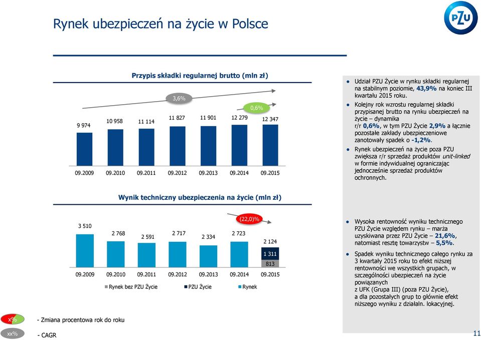 Kolejny rok wzrostu regularnej składki przypisanej brutto na rynku ubezpieczeń na życie dynamika r/r 0,6%, w tym PZU Życie 2,9% a łącznie pozostałe zakłady ubezpieczeniowe zanotowały spadek o -1,2%.