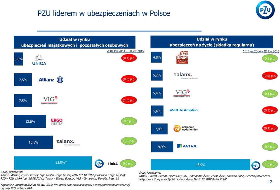 10.2014 połączona z Ergo Hestia); PZU PZU, Link4 (od 15.09.2014); Talanx - Warta, Europa ; VIG - Compensa, Benefia, Interrisk *zgodnie z raportem KNF za III kw. 2015; tzn.