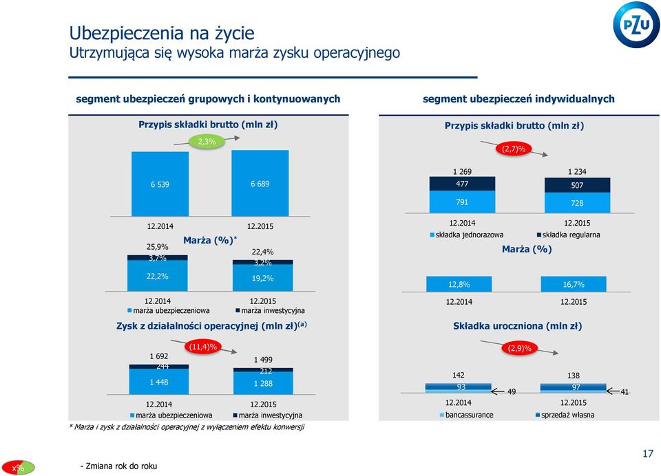 22,4% Marża (%) 3,7% 3,2% 22,2% 19,2% marża ubezpieczeniowa marża inwestycyjna Zysk z działalności operacyjnej (mln zł) (a) 1 692 244 (11,4)% 1 499 212 1 448 1 288 marża