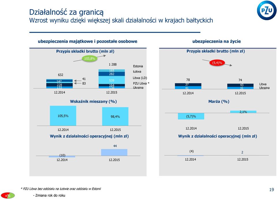 Litwa (LD) PZU Litwa * Ukraina (5,4)% 78 74 37 43 41 31 Litwa Ukraina Wskaźnik mieszany (%) Marża (%) 105,5% 98,4% (5,7)% 2,1% Wynik z działalności