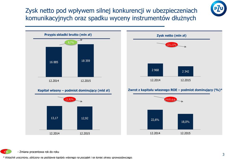 dominujący (mld zł) Zwrot z kapi