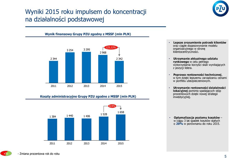 Poprawa rentowności technicznej, w tym dzięki lepszemu zarządzaniu cenami w portfelu ubezpieczeniowym.